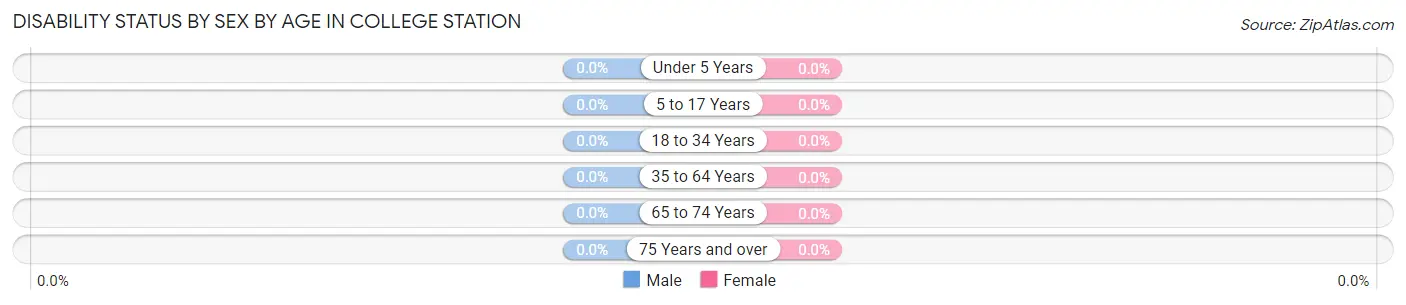 Disability Status by Sex by Age in College Station