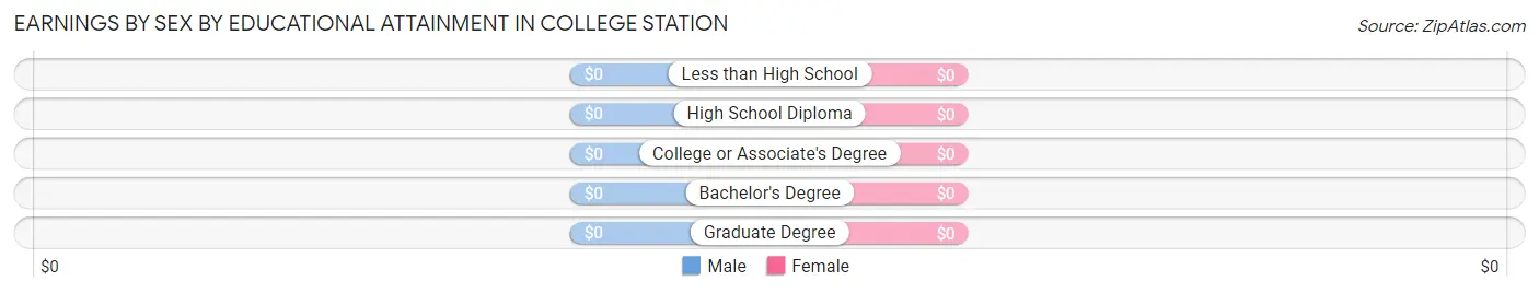 Earnings by Sex by Educational Attainment in College Station