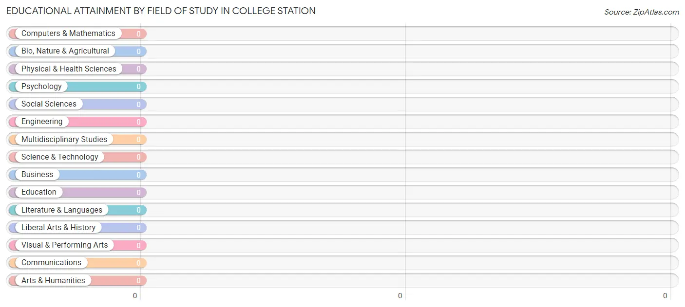 Educational Attainment by Field of Study in College Station