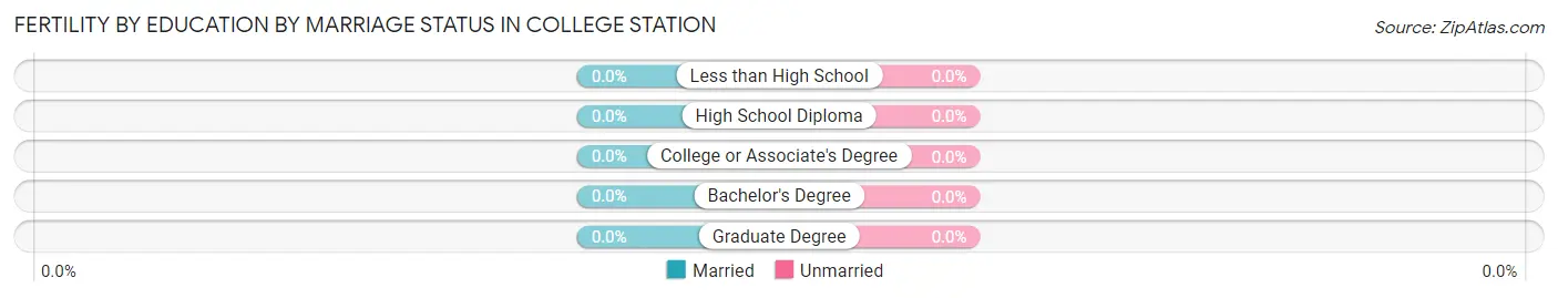 Female Fertility by Education by Marriage Status in College Station