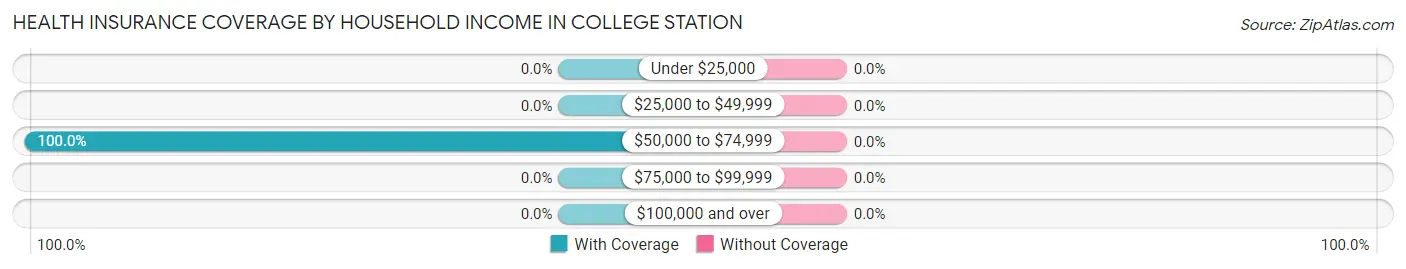 Health Insurance Coverage by Household Income in College Station