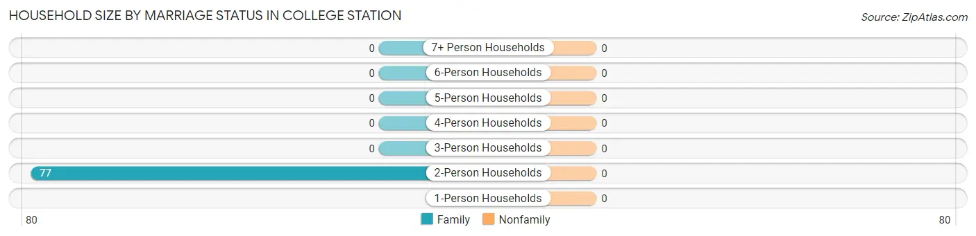 Household Size by Marriage Status in College Station