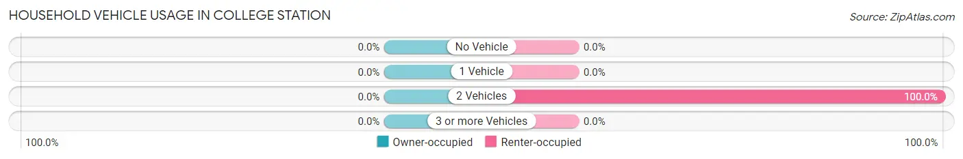 Household Vehicle Usage in College Station