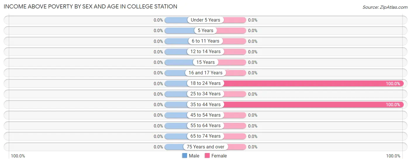 Income Above Poverty by Sex and Age in College Station