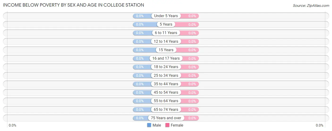 Income Below Poverty by Sex and Age in College Station