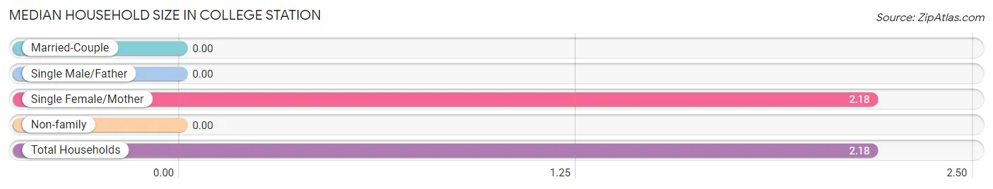 Median Household Size in College Station