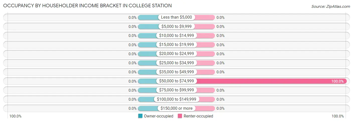 Occupancy by Householder Income Bracket in College Station