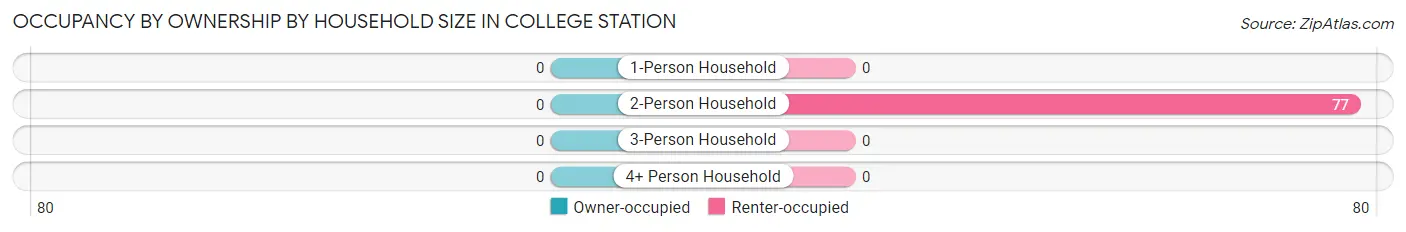 Occupancy by Ownership by Household Size in College Station