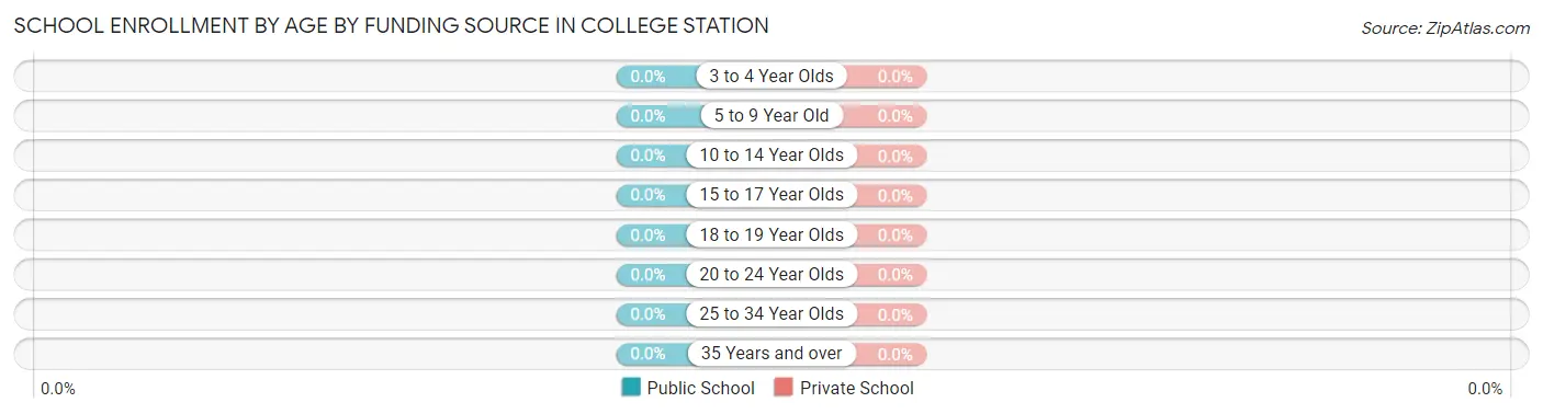 School Enrollment by Age by Funding Source in College Station