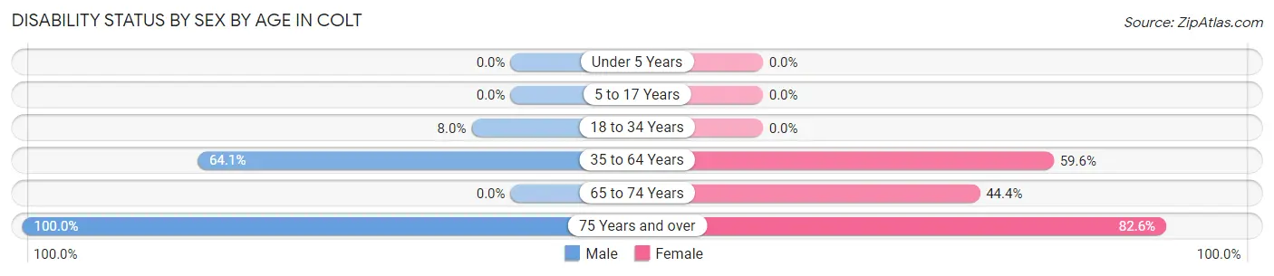 Disability Status by Sex by Age in Colt