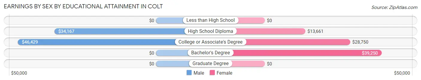 Earnings by Sex by Educational Attainment in Colt
