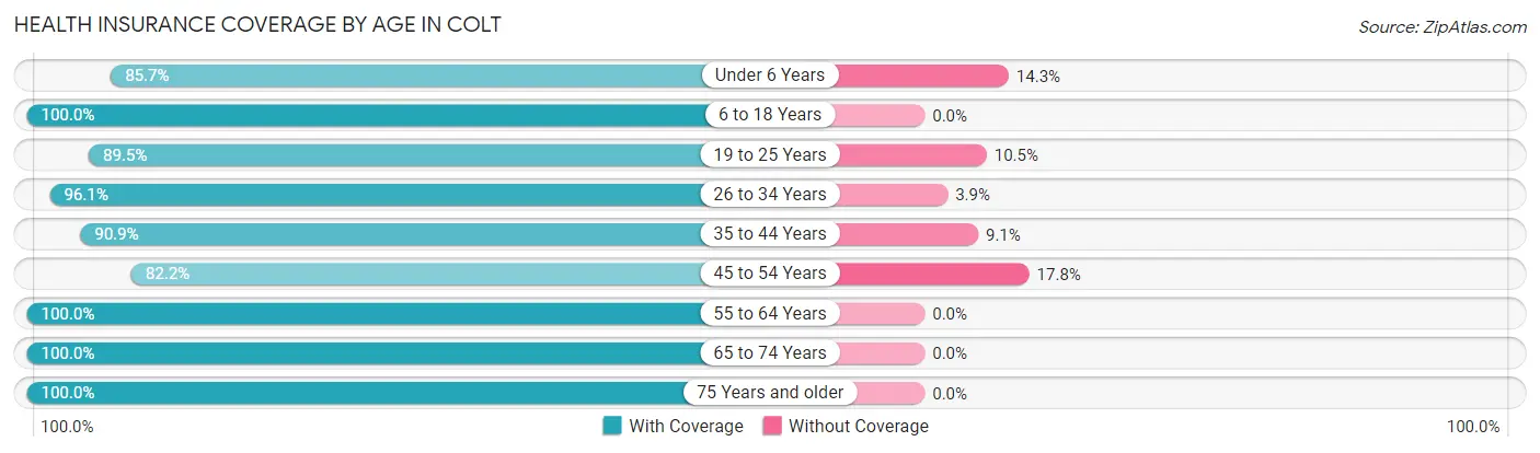 Health Insurance Coverage by Age in Colt