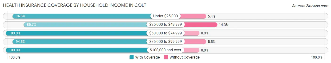 Health Insurance Coverage by Household Income in Colt
