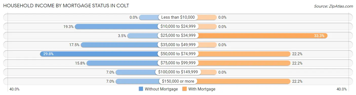 Household Income by Mortgage Status in Colt