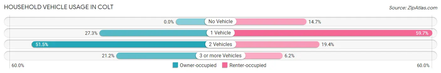 Household Vehicle Usage in Colt