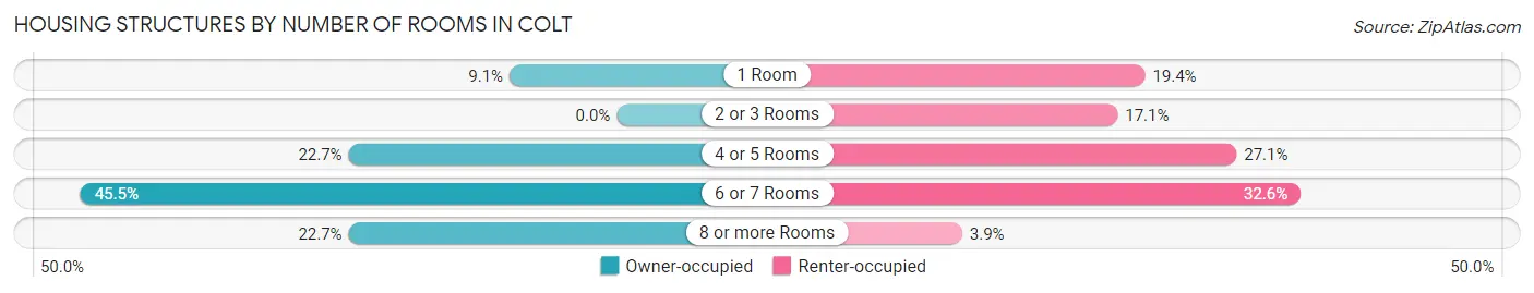 Housing Structures by Number of Rooms in Colt