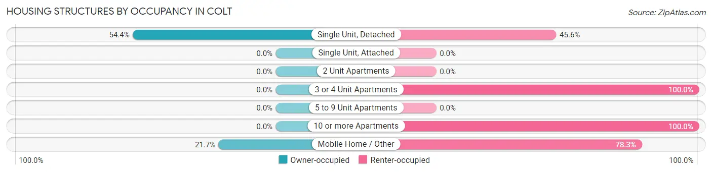 Housing Structures by Occupancy in Colt