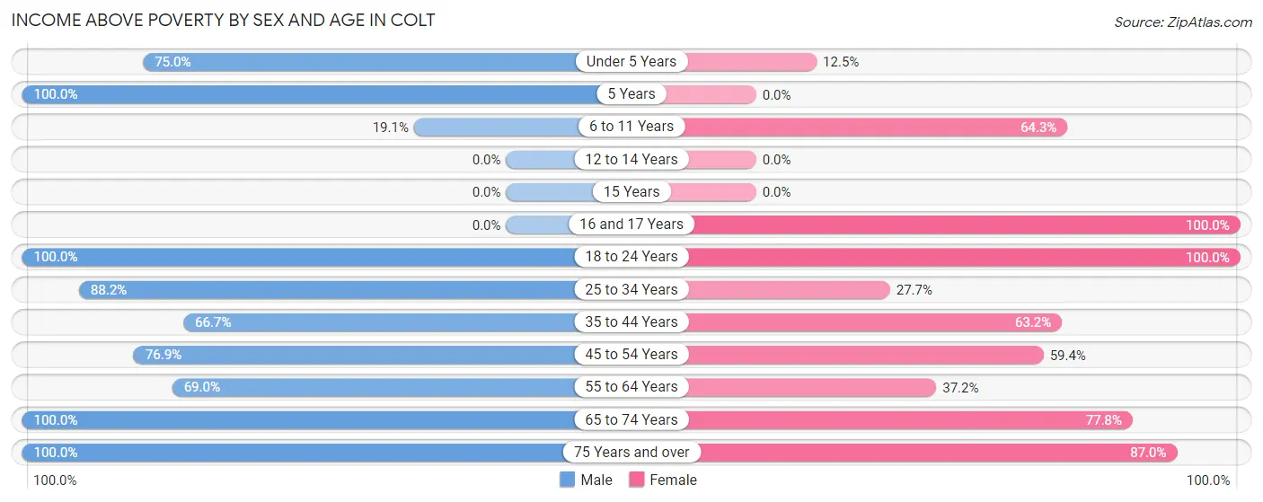 Income Above Poverty by Sex and Age in Colt
