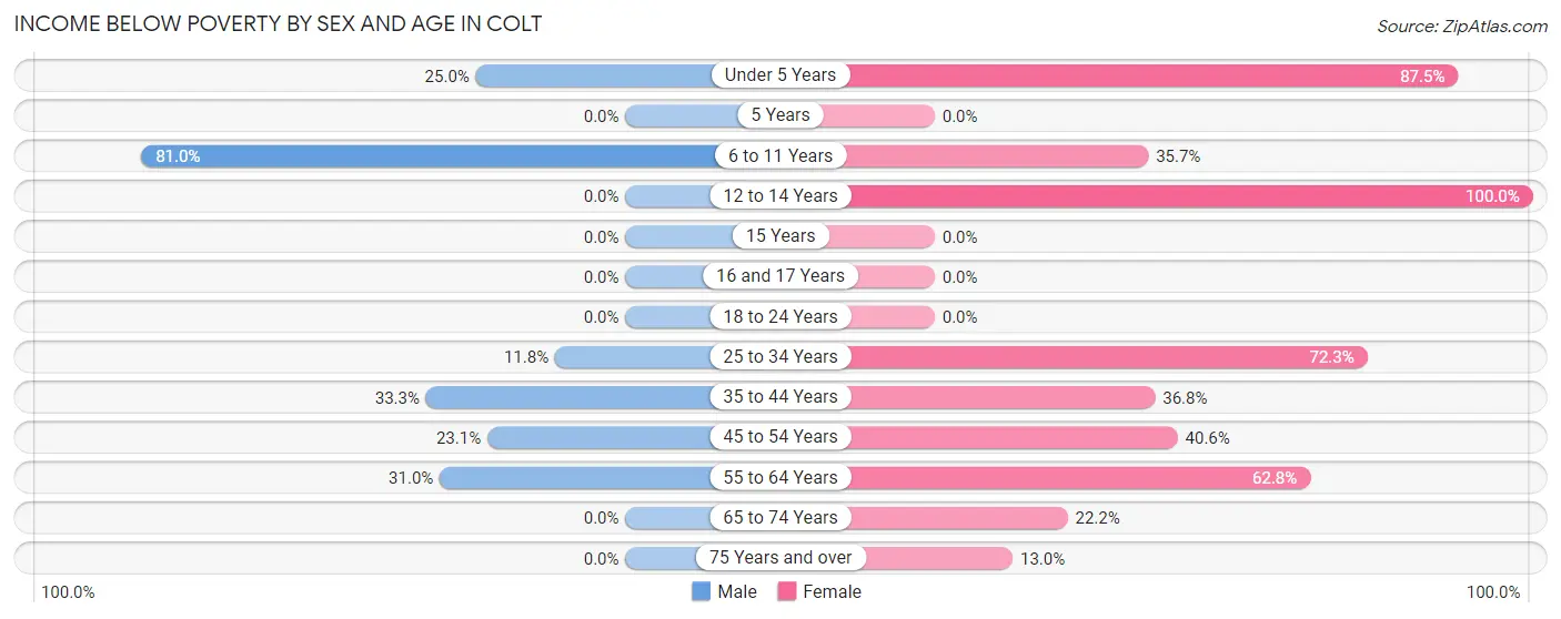 Income Below Poverty by Sex and Age in Colt