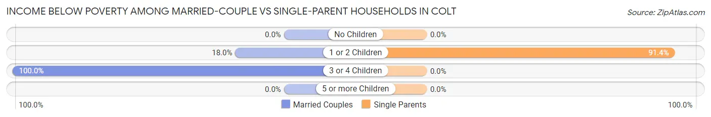 Income Below Poverty Among Married-Couple vs Single-Parent Households in Colt