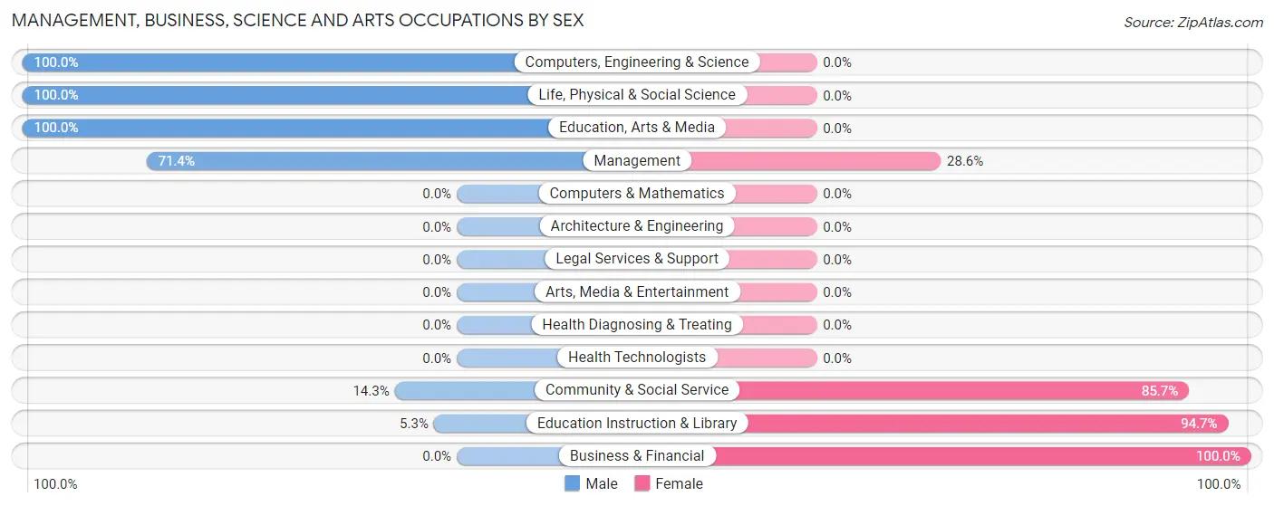 Management, Business, Science and Arts Occupations by Sex in Colt