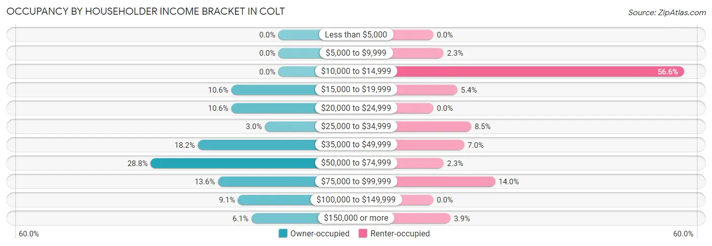 Occupancy by Householder Income Bracket in Colt