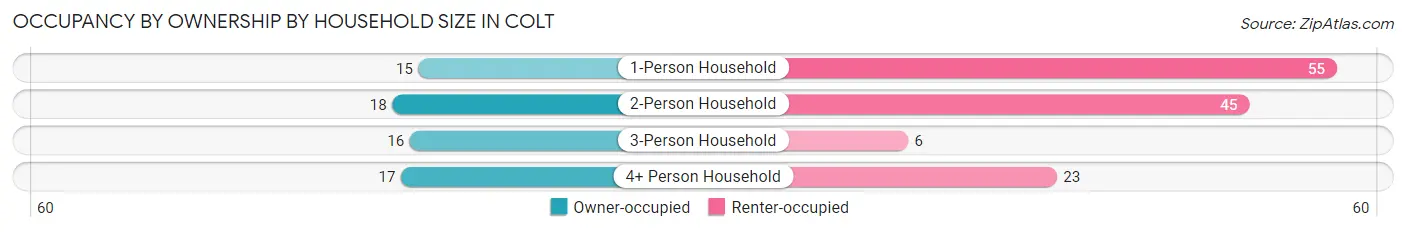 Occupancy by Ownership by Household Size in Colt