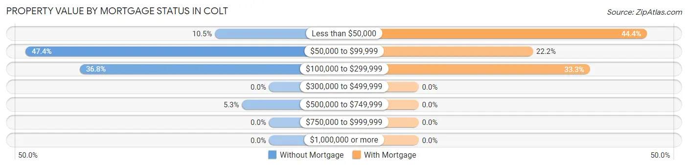 Property Value by Mortgage Status in Colt