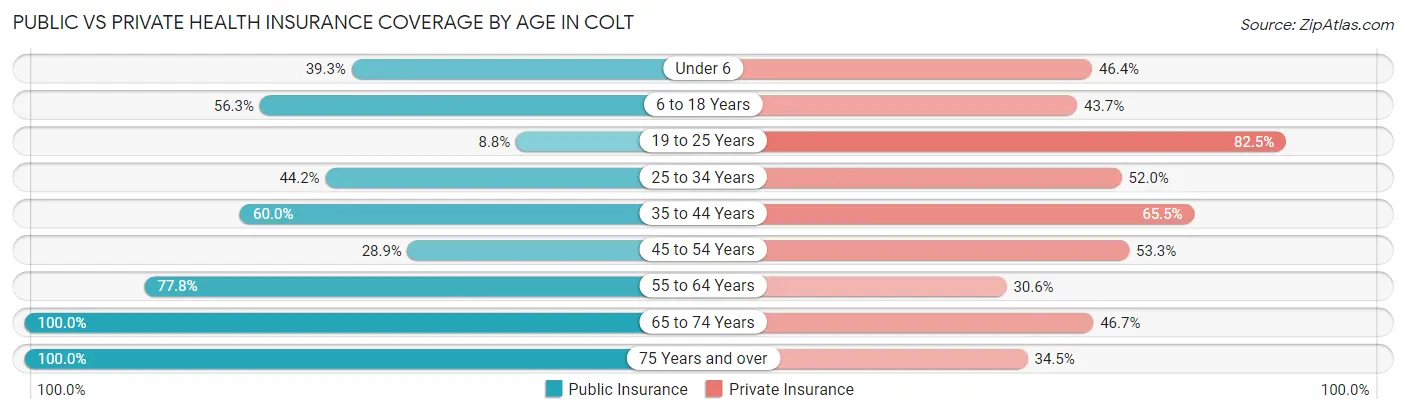 Public vs Private Health Insurance Coverage by Age in Colt