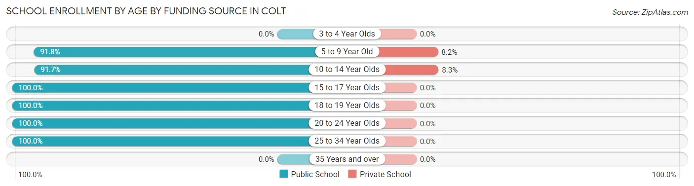 School Enrollment by Age by Funding Source in Colt