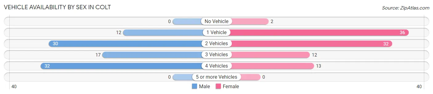Vehicle Availability by Sex in Colt