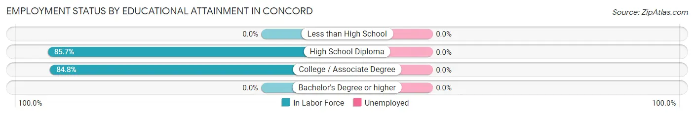 Employment Status by Educational Attainment in Concord