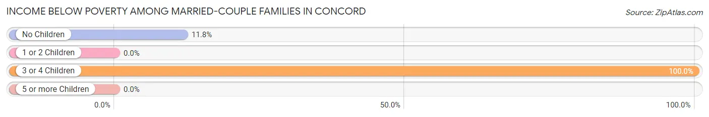 Income Below Poverty Among Married-Couple Families in Concord