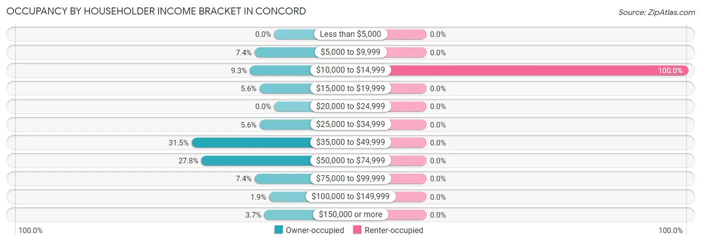 Occupancy by Householder Income Bracket in Concord