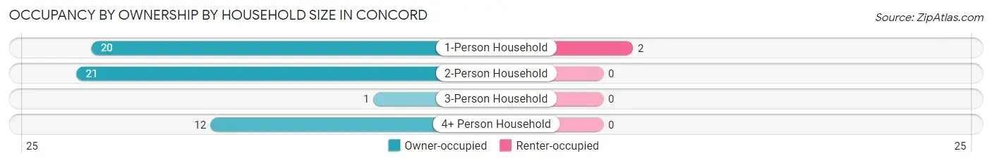 Occupancy by Ownership by Household Size in Concord