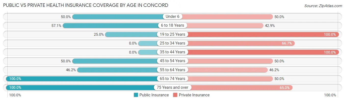 Public vs Private Health Insurance Coverage by Age in Concord