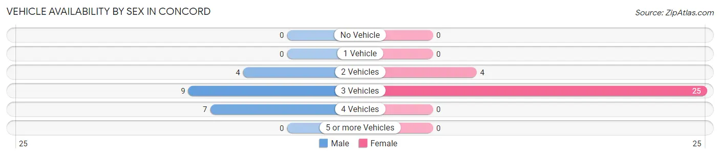 Vehicle Availability by Sex in Concord
