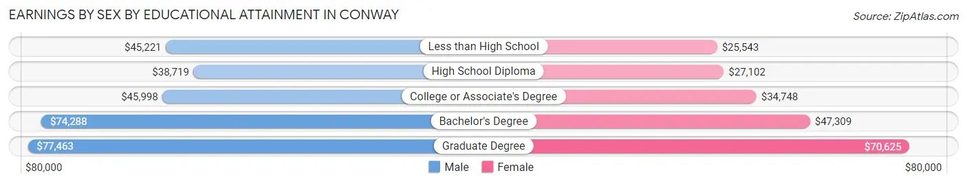 Earnings by Sex by Educational Attainment in Conway