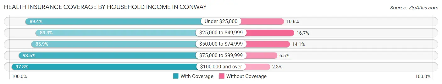 Health Insurance Coverage by Household Income in Conway