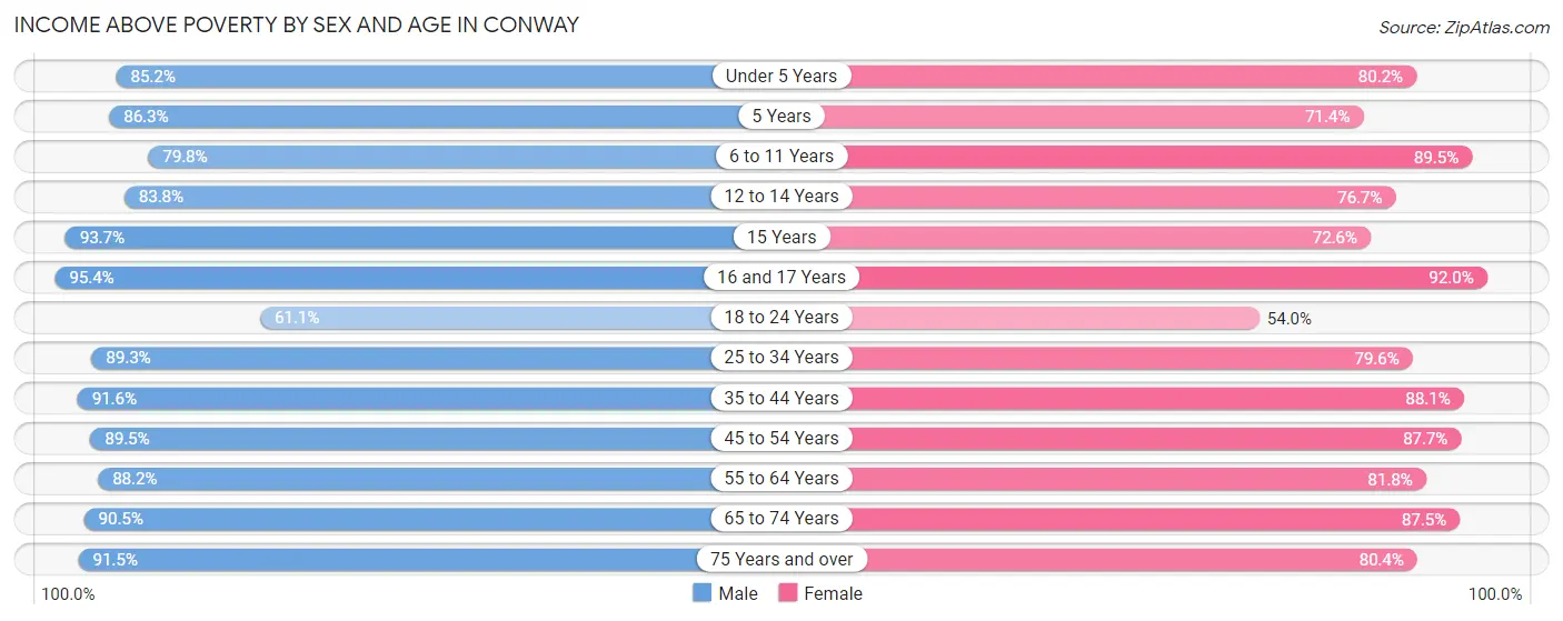 Income Above Poverty by Sex and Age in Conway