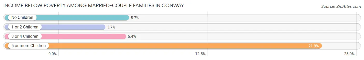 Income Below Poverty Among Married-Couple Families in Conway