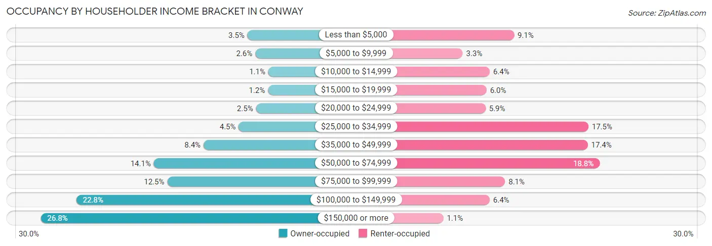 Occupancy by Householder Income Bracket in Conway