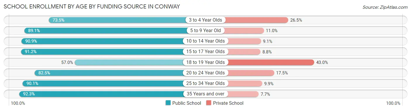 School Enrollment by Age by Funding Source in Conway