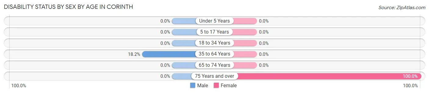 Disability Status by Sex by Age in Corinth