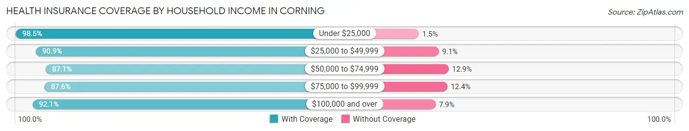 Health Insurance Coverage by Household Income in Corning