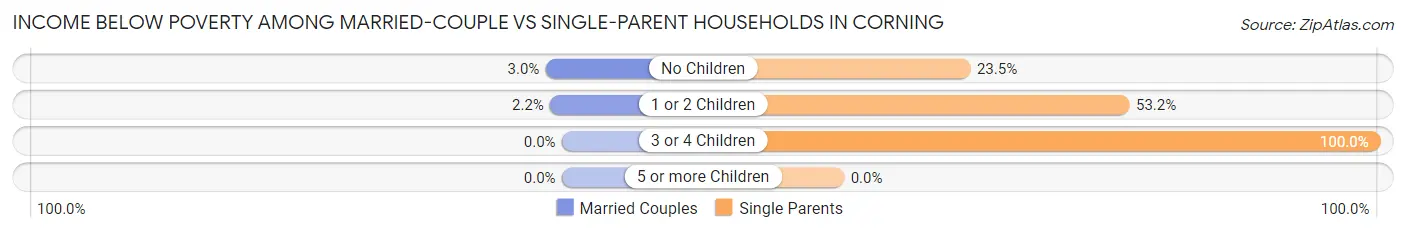 Income Below Poverty Among Married-Couple vs Single-Parent Households in Corning