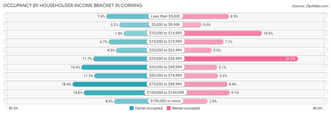 Occupancy by Householder Income Bracket in Corning