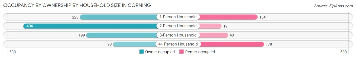 Occupancy by Ownership by Household Size in Corning