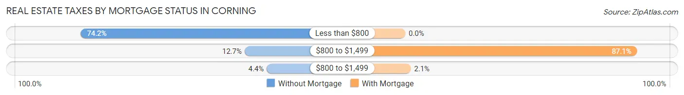 Real Estate Taxes by Mortgage Status in Corning
