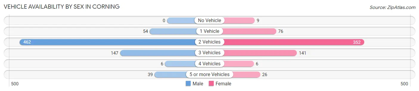 Vehicle Availability by Sex in Corning